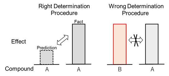 Fig.1 Determination of Unexpected Remarkable Effect