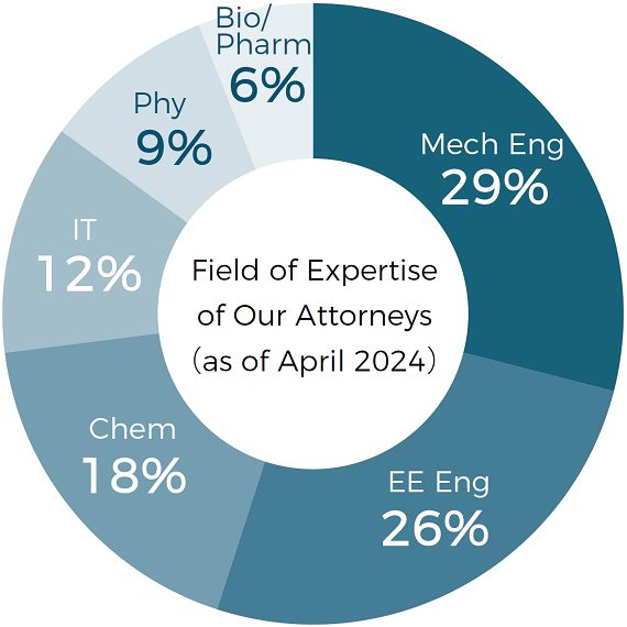Field of Expertise of Our Attorneys (as of October 2021)