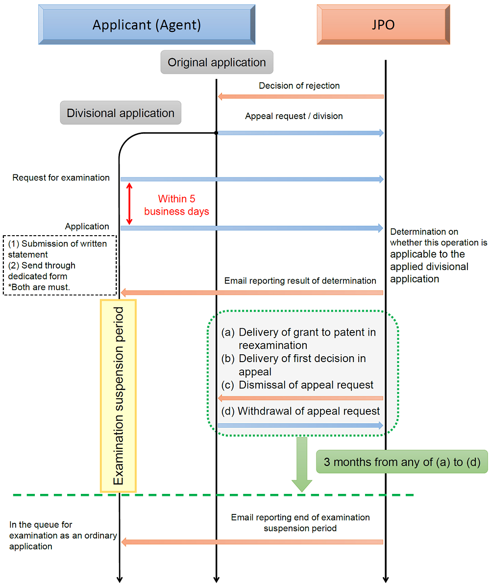 Topics in Japanese practice – Suspension of examinations of divisional ...